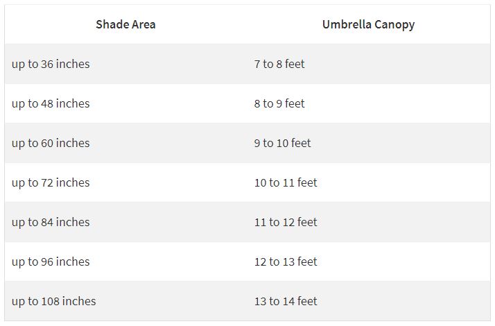 Recommended Custom Market Umbrella Size